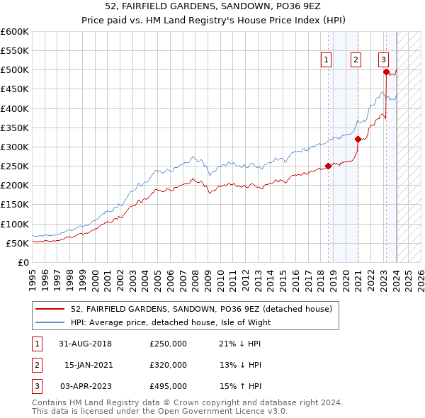 52, FAIRFIELD GARDENS, SANDOWN, PO36 9EZ: Price paid vs HM Land Registry's House Price Index