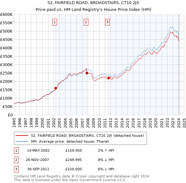 52, FAIRFIELD ROAD, BROADSTAIRS, CT10 2JX: Price paid vs HM Land Registry's House Price Index