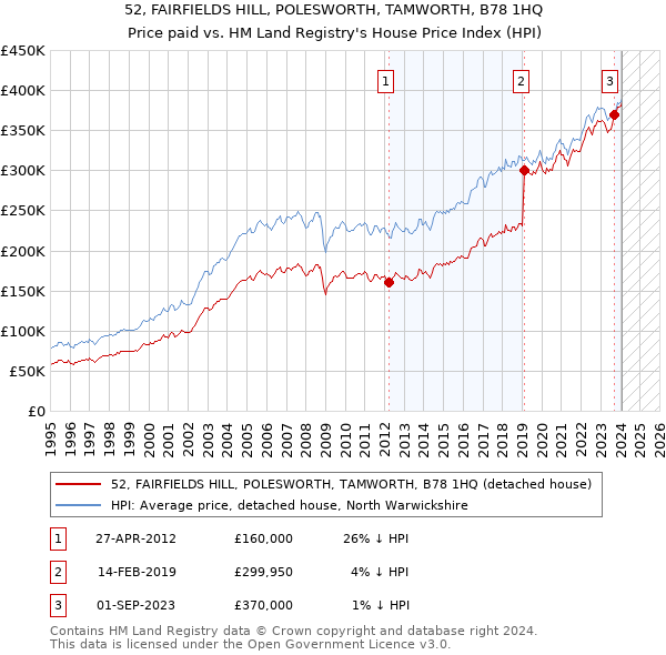 52, FAIRFIELDS HILL, POLESWORTH, TAMWORTH, B78 1HQ: Price paid vs HM Land Registry's House Price Index