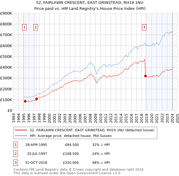 52, FAIRLAWN CRESCENT, EAST GRINSTEAD, RH19 1NU: Price paid vs HM Land Registry's House Price Index