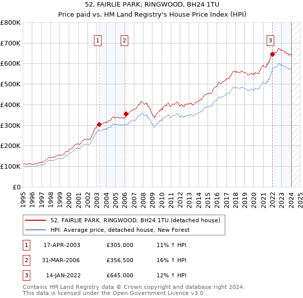 52, FAIRLIE PARK, RINGWOOD, BH24 1TU: Price paid vs HM Land Registry's House Price Index