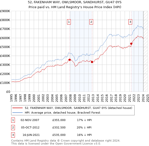 52, FAKENHAM WAY, OWLSMOOR, SANDHURST, GU47 0YS: Price paid vs HM Land Registry's House Price Index