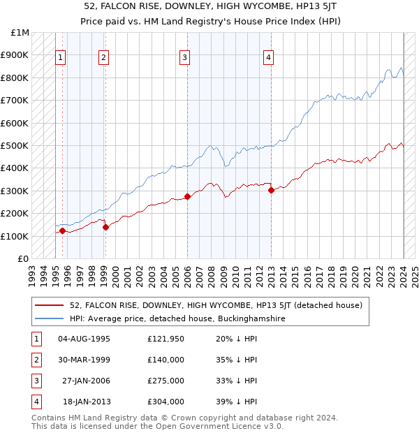 52, FALCON RISE, DOWNLEY, HIGH WYCOMBE, HP13 5JT: Price paid vs HM Land Registry's House Price Index
