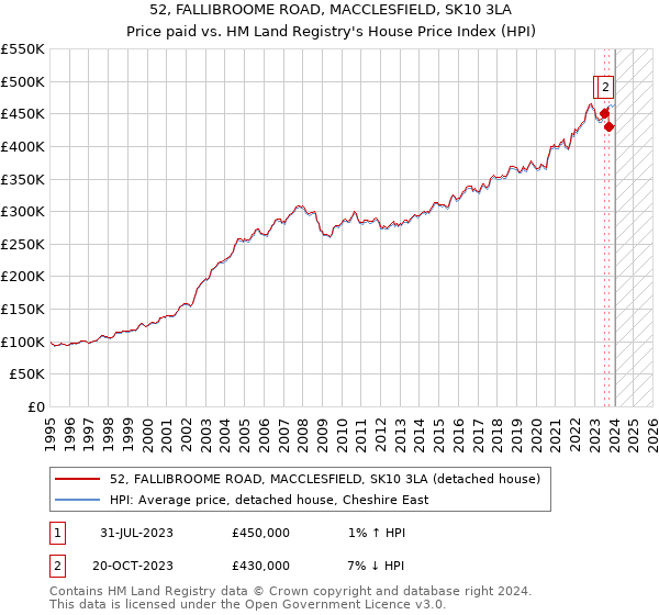 52, FALLIBROOME ROAD, MACCLESFIELD, SK10 3LA: Price paid vs HM Land Registry's House Price Index