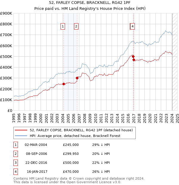 52, FARLEY COPSE, BRACKNELL, RG42 1PF: Price paid vs HM Land Registry's House Price Index
