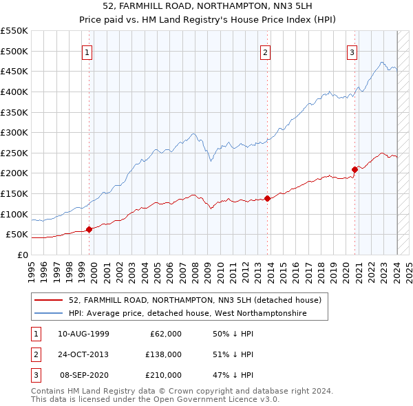 52, FARMHILL ROAD, NORTHAMPTON, NN3 5LH: Price paid vs HM Land Registry's House Price Index