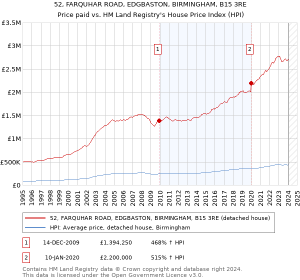 52, FARQUHAR ROAD, EDGBASTON, BIRMINGHAM, B15 3RE: Price paid vs HM Land Registry's House Price Index