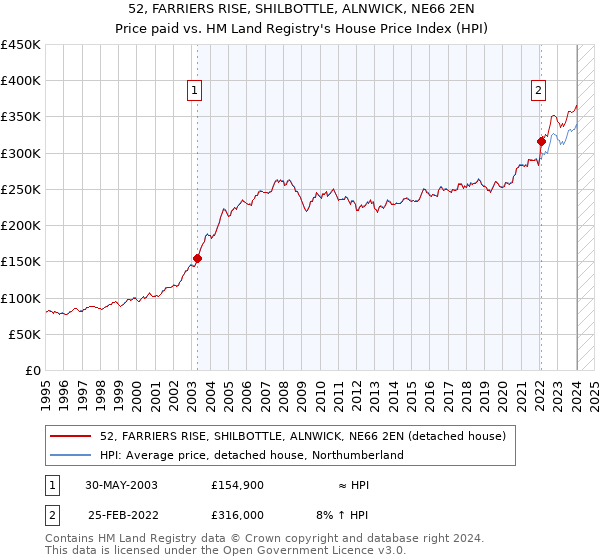 52, FARRIERS RISE, SHILBOTTLE, ALNWICK, NE66 2EN: Price paid vs HM Land Registry's House Price Index