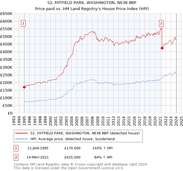 52, FATFIELD PARK, WASHINGTON, NE38 8BP: Price paid vs HM Land Registry's House Price Index