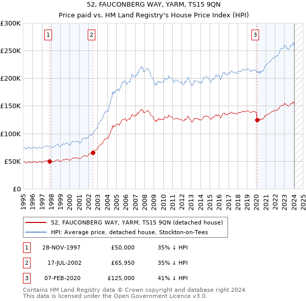 52, FAUCONBERG WAY, YARM, TS15 9QN: Price paid vs HM Land Registry's House Price Index