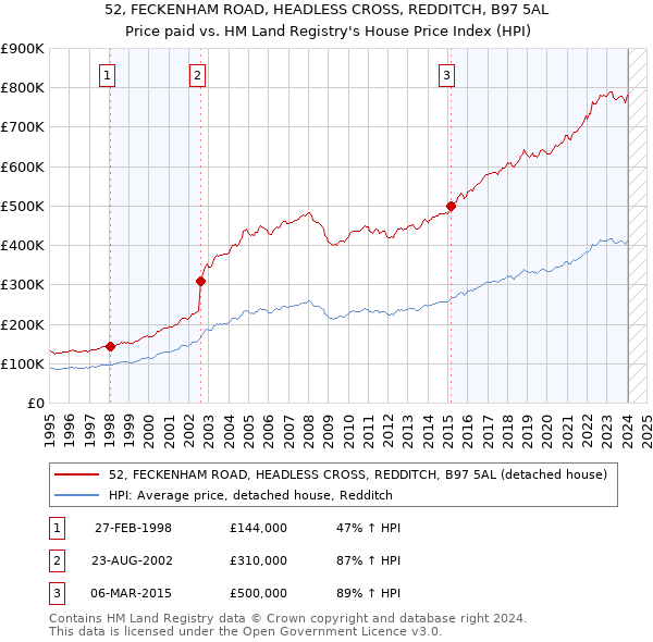 52, FECKENHAM ROAD, HEADLESS CROSS, REDDITCH, B97 5AL: Price paid vs HM Land Registry's House Price Index