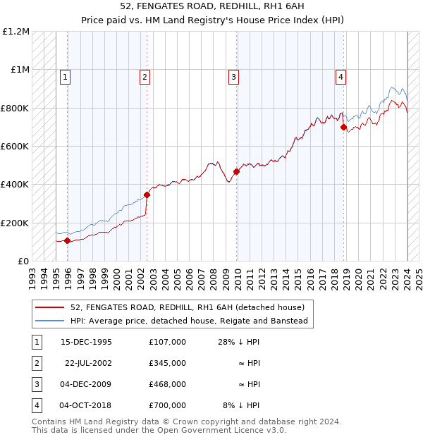 52, FENGATES ROAD, REDHILL, RH1 6AH: Price paid vs HM Land Registry's House Price Index