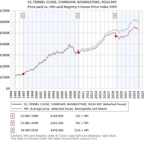 52, FENNEL CLOSE, CHINEHAM, BASINGSTOKE, RG24 8XF: Price paid vs HM Land Registry's House Price Index