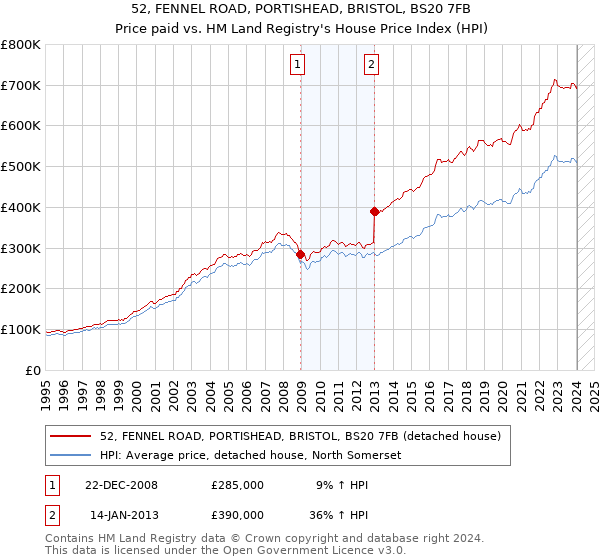 52, FENNEL ROAD, PORTISHEAD, BRISTOL, BS20 7FB: Price paid vs HM Land Registry's House Price Index