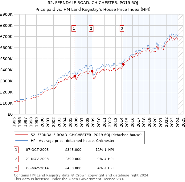 52, FERNDALE ROAD, CHICHESTER, PO19 6QJ: Price paid vs HM Land Registry's House Price Index