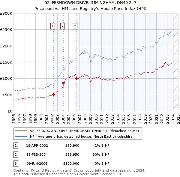 52, FERNDOWN DRIVE, IMMINGHAM, DN40 2LP: Price paid vs HM Land Registry's House Price Index
