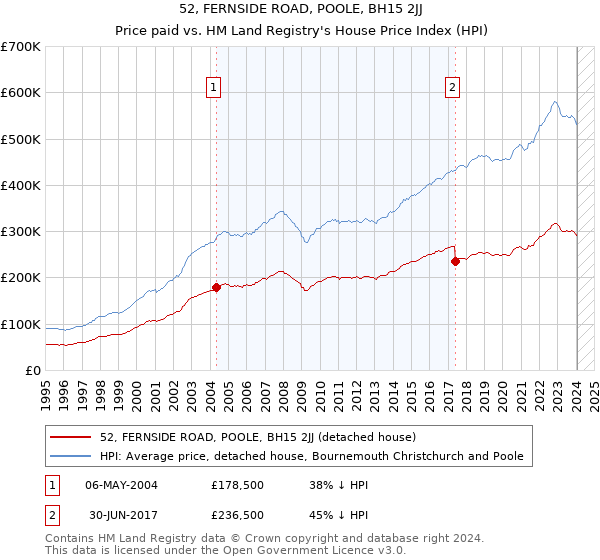 52, FERNSIDE ROAD, POOLE, BH15 2JJ: Price paid vs HM Land Registry's House Price Index