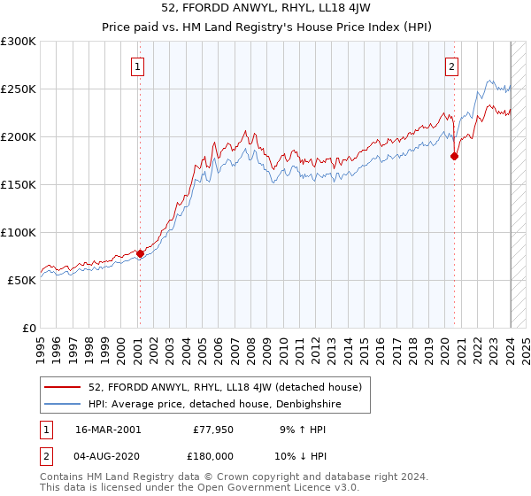52, FFORDD ANWYL, RHYL, LL18 4JW: Price paid vs HM Land Registry's House Price Index