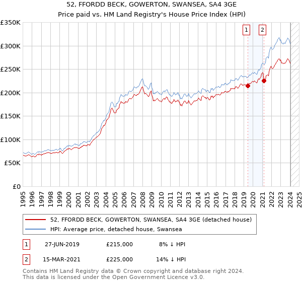 52, FFORDD BECK, GOWERTON, SWANSEA, SA4 3GE: Price paid vs HM Land Registry's House Price Index