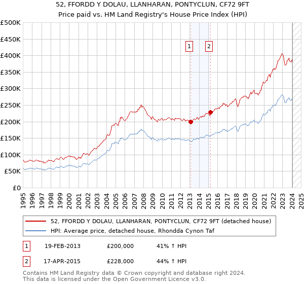 52, FFORDD Y DOLAU, LLANHARAN, PONTYCLUN, CF72 9FT: Price paid vs HM Land Registry's House Price Index