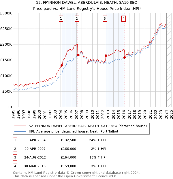52, FFYNNON DAWEL, ABERDULAIS, NEATH, SA10 8EQ: Price paid vs HM Land Registry's House Price Index