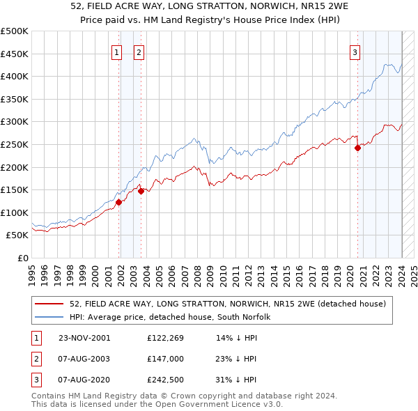 52, FIELD ACRE WAY, LONG STRATTON, NORWICH, NR15 2WE: Price paid vs HM Land Registry's House Price Index