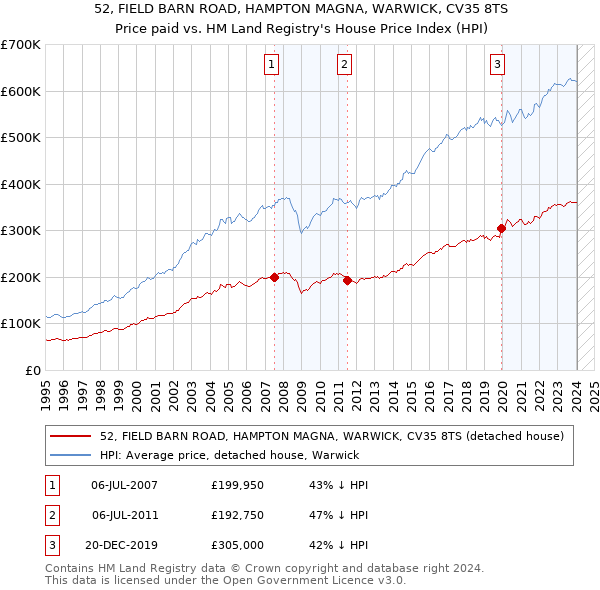 52, FIELD BARN ROAD, HAMPTON MAGNA, WARWICK, CV35 8TS: Price paid vs HM Land Registry's House Price Index