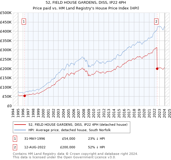 52, FIELD HOUSE GARDENS, DISS, IP22 4PH: Price paid vs HM Land Registry's House Price Index