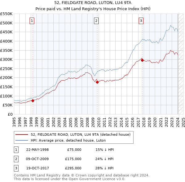 52, FIELDGATE ROAD, LUTON, LU4 9TA: Price paid vs HM Land Registry's House Price Index