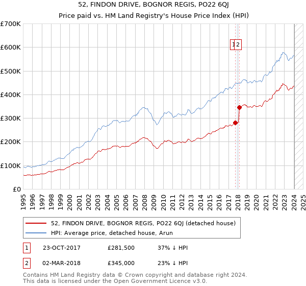 52, FINDON DRIVE, BOGNOR REGIS, PO22 6QJ: Price paid vs HM Land Registry's House Price Index
