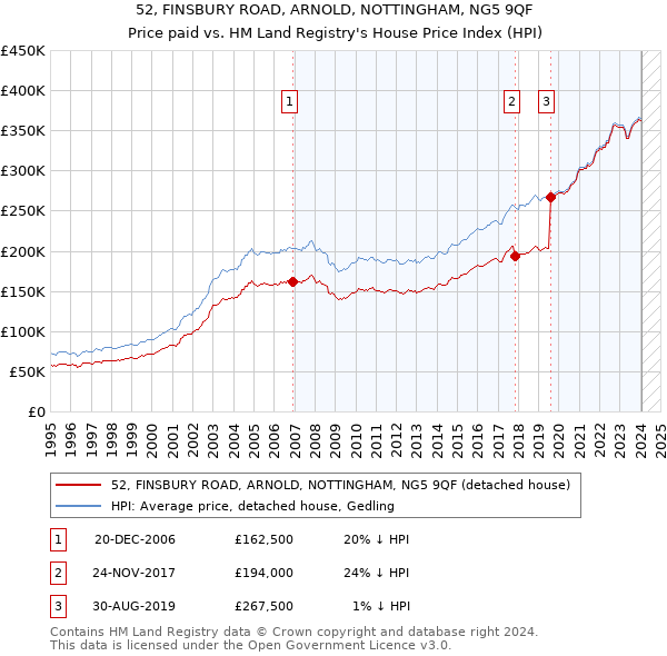 52, FINSBURY ROAD, ARNOLD, NOTTINGHAM, NG5 9QF: Price paid vs HM Land Registry's House Price Index