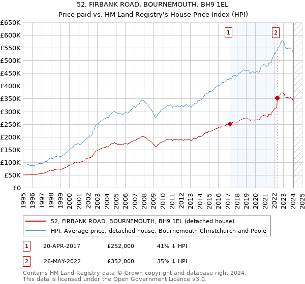 52, FIRBANK ROAD, BOURNEMOUTH, BH9 1EL: Price paid vs HM Land Registry's House Price Index