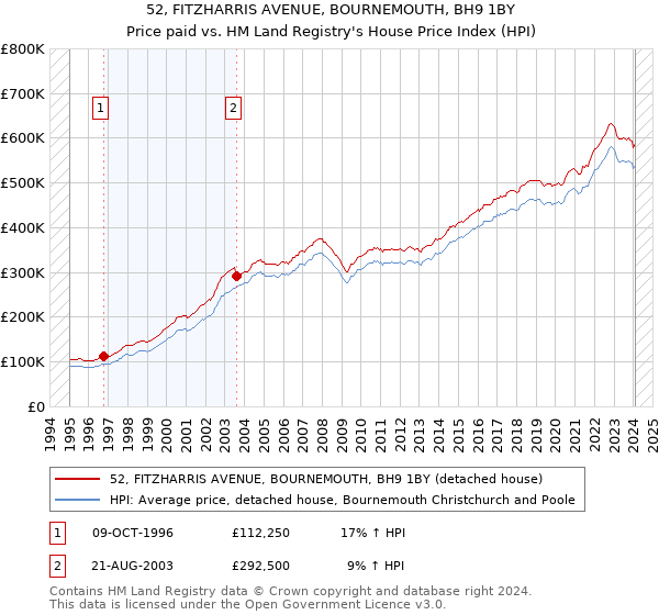 52, FITZHARRIS AVENUE, BOURNEMOUTH, BH9 1BY: Price paid vs HM Land Registry's House Price Index