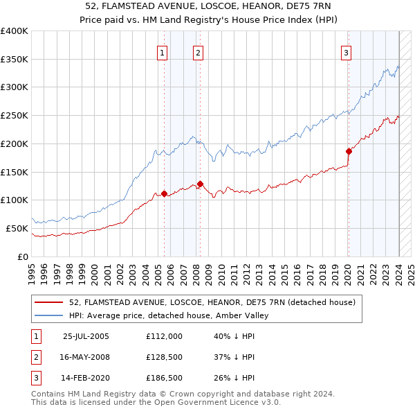 52, FLAMSTEAD AVENUE, LOSCOE, HEANOR, DE75 7RN: Price paid vs HM Land Registry's House Price Index