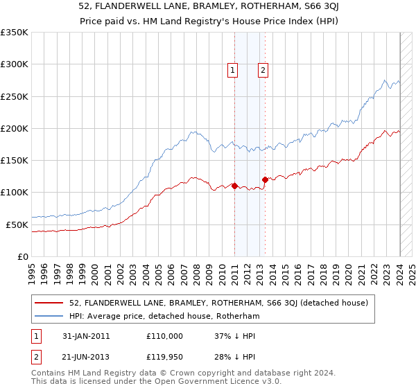 52, FLANDERWELL LANE, BRAMLEY, ROTHERHAM, S66 3QJ: Price paid vs HM Land Registry's House Price Index