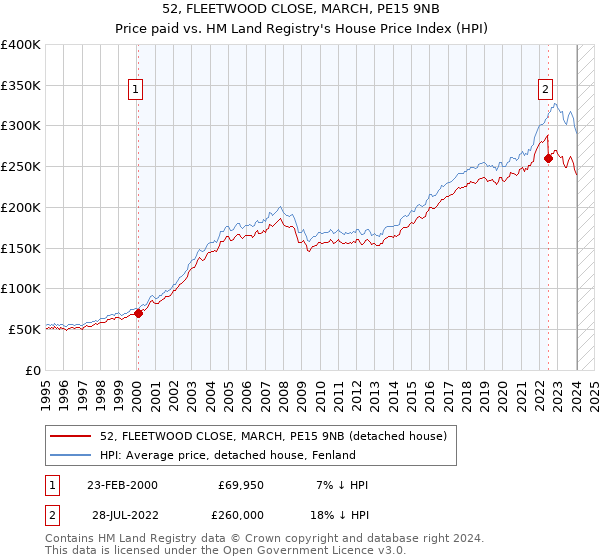 52, FLEETWOOD CLOSE, MARCH, PE15 9NB: Price paid vs HM Land Registry's House Price Index