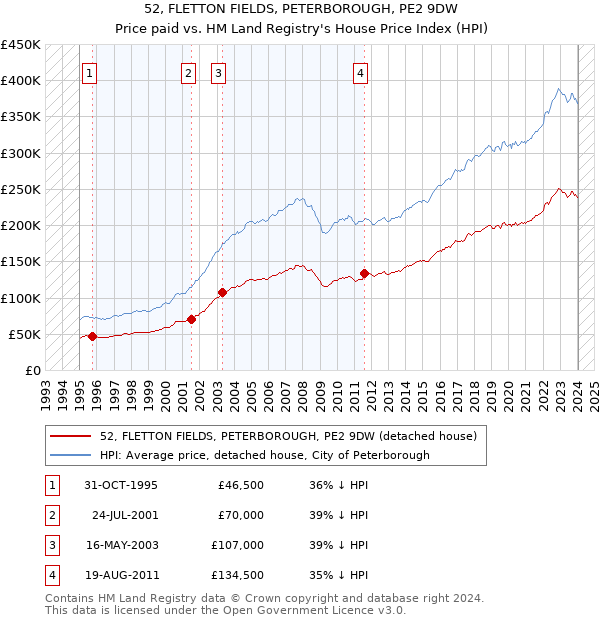 52, FLETTON FIELDS, PETERBOROUGH, PE2 9DW: Price paid vs HM Land Registry's House Price Index