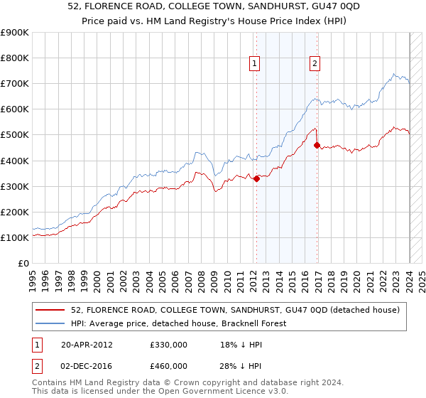 52, FLORENCE ROAD, COLLEGE TOWN, SANDHURST, GU47 0QD: Price paid vs HM Land Registry's House Price Index