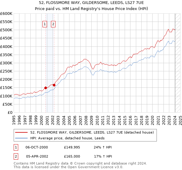 52, FLOSSMORE WAY, GILDERSOME, LEEDS, LS27 7UE: Price paid vs HM Land Registry's House Price Index