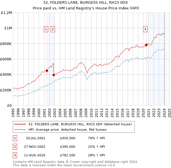 52, FOLDERS LANE, BURGESS HILL, RH15 0DX: Price paid vs HM Land Registry's House Price Index