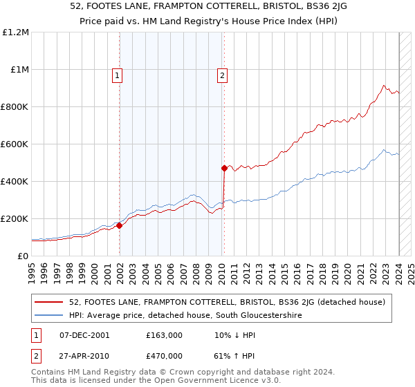52, FOOTES LANE, FRAMPTON COTTERELL, BRISTOL, BS36 2JG: Price paid vs HM Land Registry's House Price Index