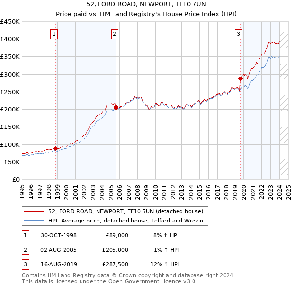 52, FORD ROAD, NEWPORT, TF10 7UN: Price paid vs HM Land Registry's House Price Index