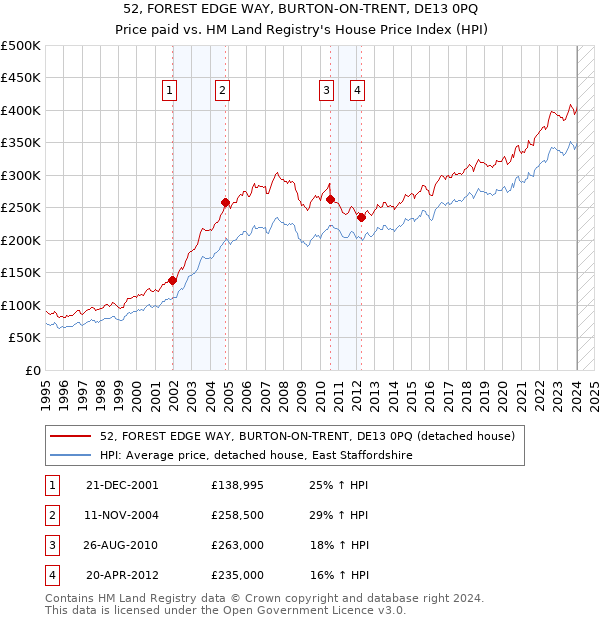 52, FOREST EDGE WAY, BURTON-ON-TRENT, DE13 0PQ: Price paid vs HM Land Registry's House Price Index