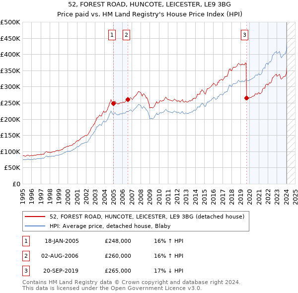 52, FOREST ROAD, HUNCOTE, LEICESTER, LE9 3BG: Price paid vs HM Land Registry's House Price Index