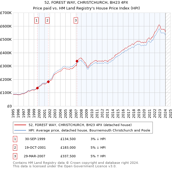 52, FOREST WAY, CHRISTCHURCH, BH23 4PX: Price paid vs HM Land Registry's House Price Index