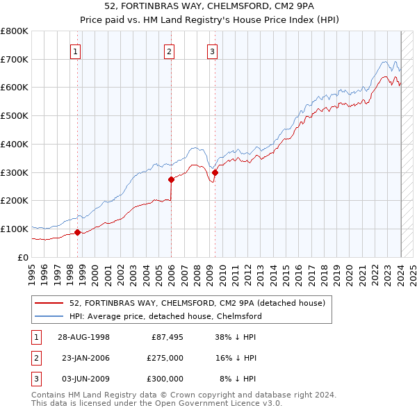 52, FORTINBRAS WAY, CHELMSFORD, CM2 9PA: Price paid vs HM Land Registry's House Price Index