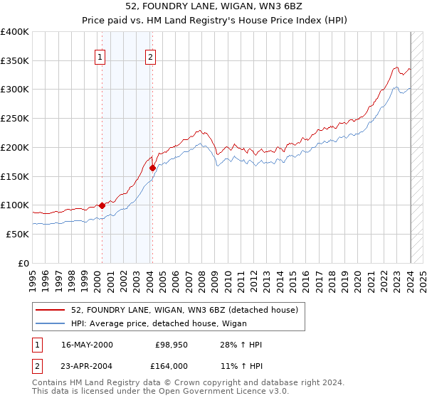 52, FOUNDRY LANE, WIGAN, WN3 6BZ: Price paid vs HM Land Registry's House Price Index