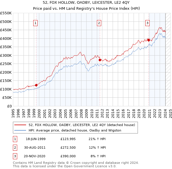 52, FOX HOLLOW, OADBY, LEICESTER, LE2 4QY: Price paid vs HM Land Registry's House Price Index