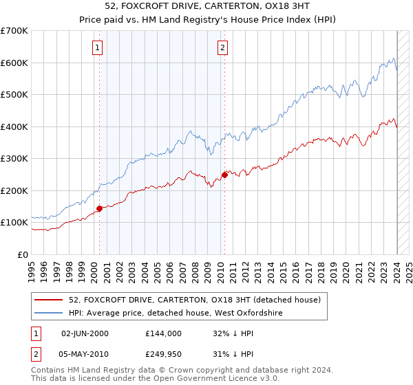 52, FOXCROFT DRIVE, CARTERTON, OX18 3HT: Price paid vs HM Land Registry's House Price Index