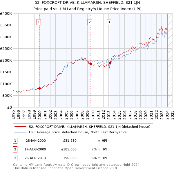 52, FOXCROFT DRIVE, KILLAMARSH, SHEFFIELD, S21 1JN: Price paid vs HM Land Registry's House Price Index